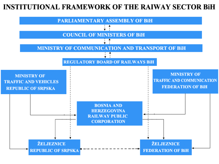 Organizational structure – Railway Regulatory Board